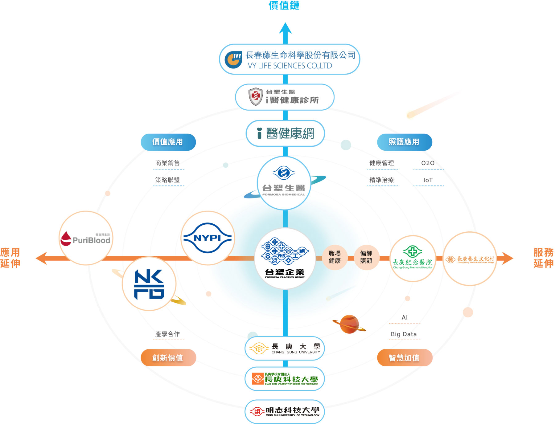 台塑預防醫學價值鏈