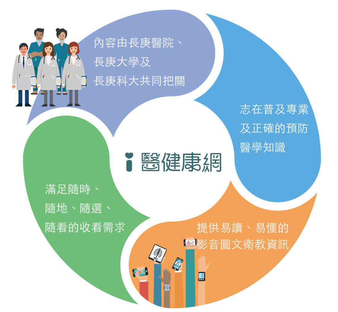 I醫健康網 全方面的服務